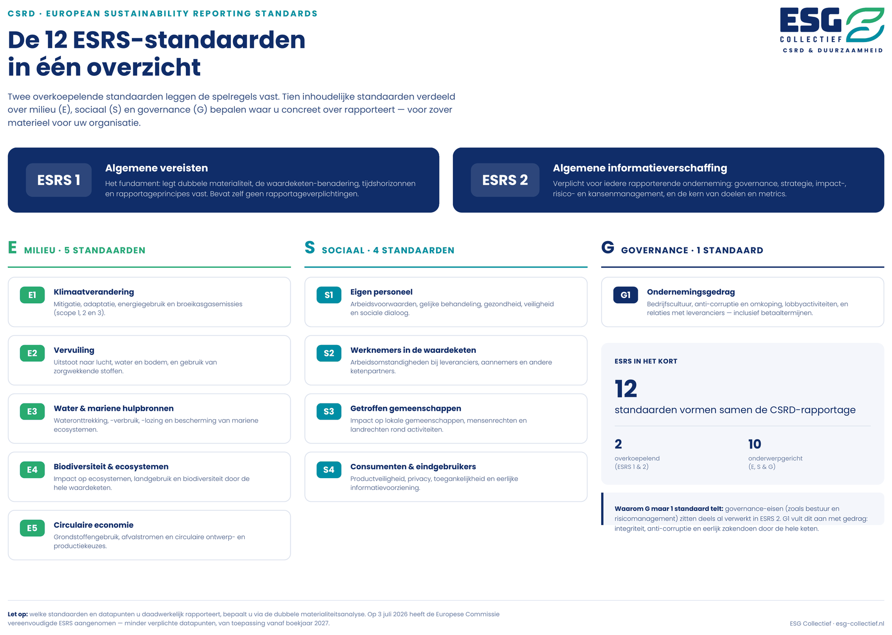 De 12 ESRS-standaarden in een overzicht: ESRS 1 en 2 algemeen, E1 tot en met E5 milieu, S1 tot en met S4 sociaal, G1 governance