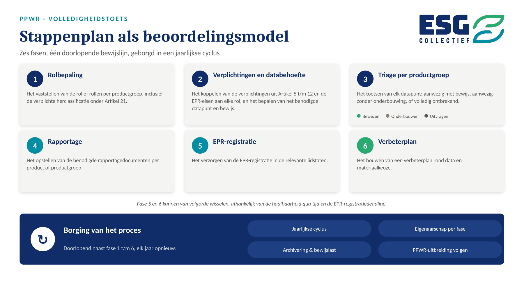 PPWR stappenplan als beoordelingsmodel: zes fasen (Rolbepaling, Verplichtingen en databehoefte, Triage per productgroep, Rapportage, EPR-registratie, Verbeterplan), geborgd in een jaarlijkse cyclus