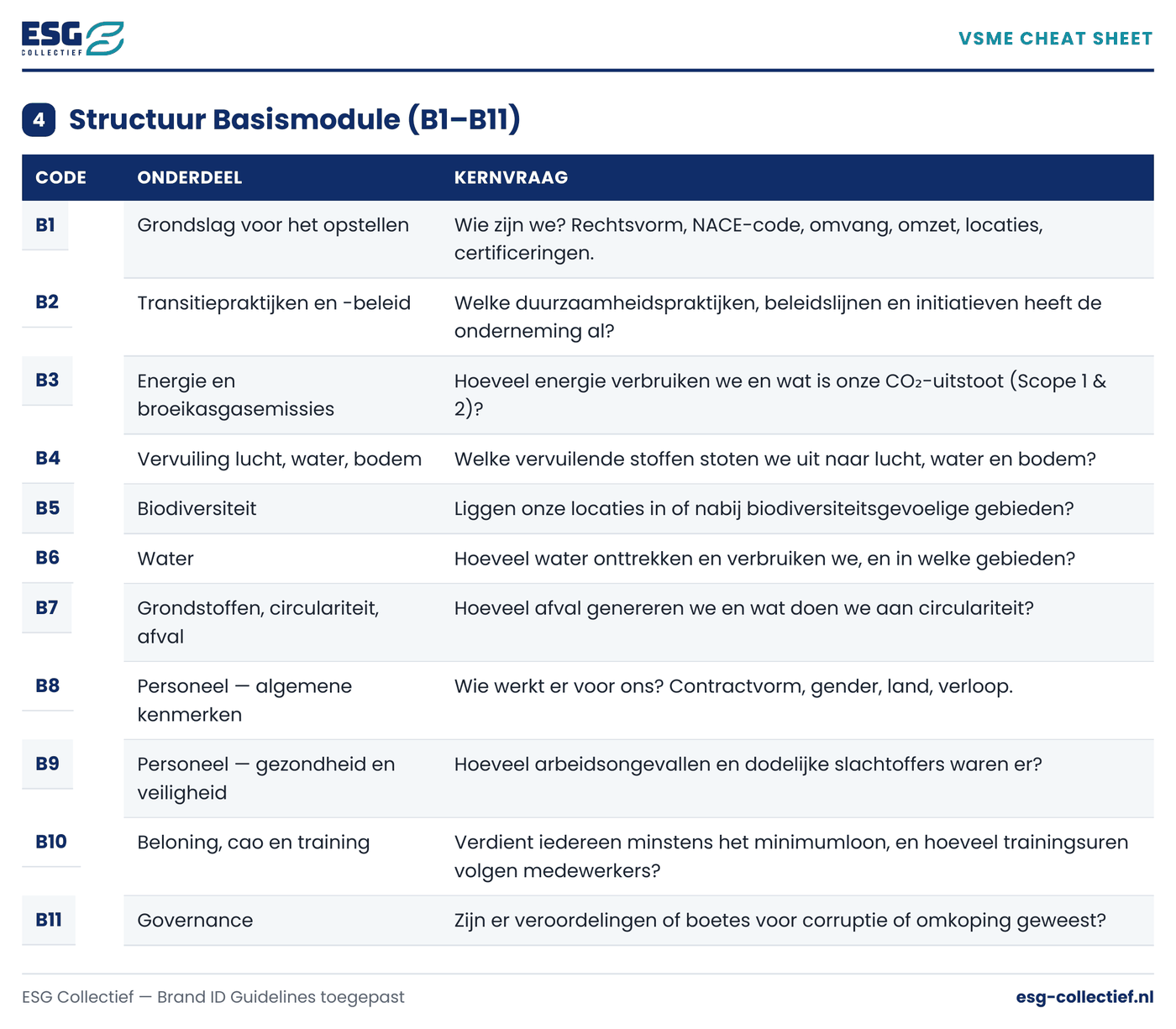 Structuur Basismodule VS (B1 tot en met B11): grondslag, transitiepraktijken, energie en broeikasgasemissies, vervuiling, biodiversiteit, water, grondstoffen en circulariteit, personeel, beloning en governance