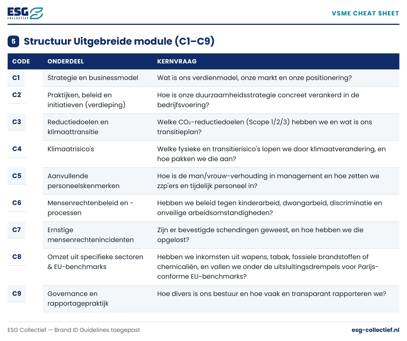 Structuur Uitgebreide module VS (C1 tot en met C9): strategie en businessmodel, praktijken en beleid, reductiedoelen en klimaattransitie, klimaatrisico's, personeelskenmerken, mensenrechtenbeleid, mensenrechtenincidenten, omzet uit specifieke sectoren en governance
